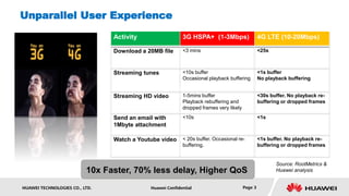 Unparallel User Experience

                                Activity                  3G HSPA+ (1-3Mbps)                    4G LTE (10-20Mbps)

                                Download a 20MB file      <3 mins                               <25s



                                Streaming tunes           <10s buffer                           <1s buffer
                                                          Occasional playback buffering         No playback buffering


                                Streaming HD video        1-5mins buffer                        <30s buffer. No playback re-
                                                          Playback rebuffering and              buffering or dropped frames
                                                          dropped frames very likely

                                Send an email with        <10s                                  <1s
                                1Mbyte attachment

                                Watch a Youtube video     < 20s buffer. Occasional re-          <1s buffer. No playback re-
                                                          buffering.                            buffering or dropped frames


                                                                                                       Source: RootMetrics &
                          10x Faster, 70% less delay, Higher QoS                                       Huawei analysis


HUAWEI TECHNOLOGIES CO., LTD.               Huawei Confidential                        Page 3
 