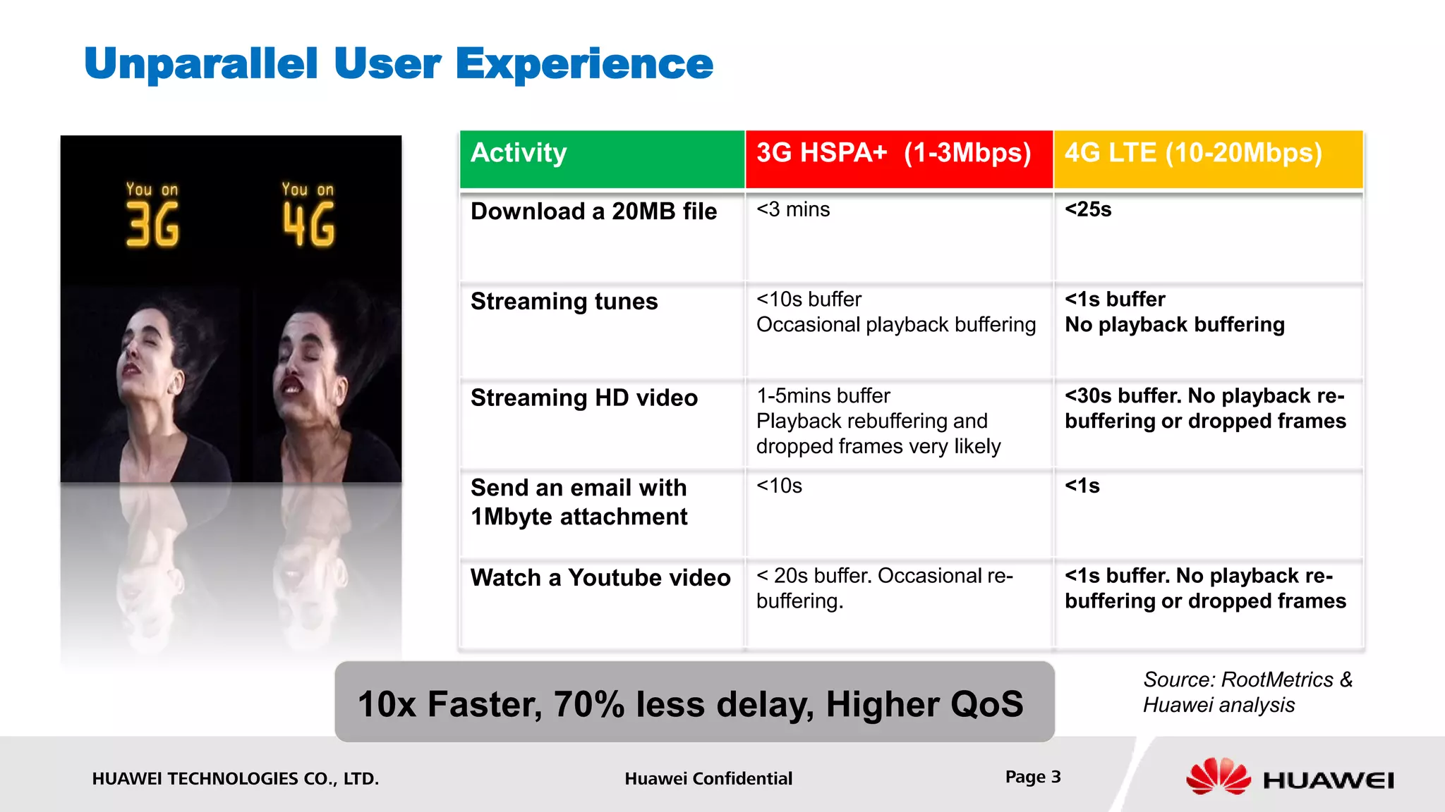 Unparallel User Experience

                                Activity                  3G HSPA+ (1-3Mbps)                    4G LTE (10-20Mbps)

                                Download a 20MB file      <3 mins                               <25s



                                Streaming tunes           <10s buffer                           <1s buffer
                                                          Occasional playback buffering         No playback buffering


                                Streaming HD video        1-5mins buffer                        <30s buffer. No playback re-
                                                          Playback rebuffering and              buffering or dropped frames
                                                          dropped frames very likely

                                Send an email with        <10s                                  <1s
                                1Mbyte attachment

                                Watch a Youtube video     < 20s buffer. Occasional re-          <1s buffer. No playback re-
                                                          buffering.                            buffering or dropped frames


                                                                                                       Source: RootMetrics &
                          10x Faster, 70% less delay, Higher QoS                                       Huawei analysis


HUAWEI TECHNOLOGIES CO., LTD.               Huawei Confidential                        Page 3
 