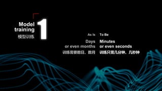Minutes
or even seconds
训练只需几分钟、几秒钟
To BeAs Is
模型训练
Model
training
Days
or even months
训练需要数日、数月
 
