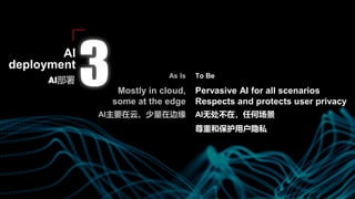 Pervasive AI for all scenarios
Respects and protects user privacy
AI无处不在，任何场景
尊重和保护用户隐私
To BeAs Is
Mostly in cloud,
some at the edge
AI主要在云、少量在边缘
AI部署
AI
deployment
 