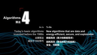 New algorithms that are data and
energy-efficient, secure, and explainable
数据高效（更少的数据需求）
能耗高效（更低的算力和能耗）
安全、可解释
To BeAs Is
Today’s basic algorithms
invented before the 1980s
主要算法
诞生于1980年代
算法
Algorithms
 