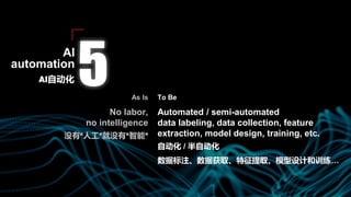 Automated / semi-automated
data labeling, data collection, feature
extraction, model design, training, etc.
自动化 / 半自动化
数据标注、数据获取、特征提取、模型设计和训练…
To BeAs Is
No labor,
no intelligence
没有“人工”就没有“智能”
AI自动化
AI
automation
 