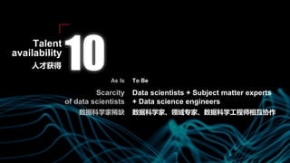 Data scientists + Subject matter experts
+ Data science engineers
数据科学家、领域专家、数据科学工程师相互协作
To BeAs Is
Scarcity
of data scientists
数据科学家稀缺
人才获得
Talent
availability
 
