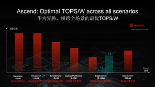 华为昇腾，横跨全场景的最优TOPS/W
Ascend: Optimal TOPS/W across all scenarios
Earphone
-1mW
Ascend-Nano
Always-on
-10mW
Ascend-Tiny
Smartphone
1-2mW
Ascend-Lite
Laptop/PC/Module
3-10W
Ascend 310
Edge Server
10-100W
Multi-Ascend 310
Data Center
200+W
Ascend 910
Power
功率
T4
P4
TOPS/W
Ascend
*Normalized to 8-bit
 