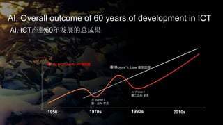 AI, ICT产业60年发展的总成果
AI: Overall outcome of 60 years of development in ICT
1956 1970s 1990s 2010s
AI popularity
第一次AI 冬天
AI Winter I
Moore’s Law 摩尔定律
第二次AI 冬天
AI Winter I I
AI 流行度
 