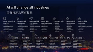 改变将涉及所有行业
AI will change all industries
Public safety 公共
• Safe City
平安城市
• Intelligent transport
智慧交通
• Disaster prediction
灾害预警
Education 教育
• Personalization
个性内容
• Attention improvement
注意力提升
• Robo teacher
机器助教
Healthcare 健康
• Early prevention
早期预防
• Diagnosis assistance
协助诊断
• Precision cure
精准治疗
Media 媒体
• Real-time translation
实时翻译
• Abstraction
内容摘要
• Inspection
内容审核
Logistics 物流
• Routing planning
路径规划
• Monitoring
货物监视
• Auto sorting
自动分拣
Finance 金融
• Doc process
文档处理
• Real-time fraud prevention
实时防欺
• Up-sell
精准推荐
Pharmacy 制药
• Fast R&D
缩短周期
• Precise trial
精准试验
• Targeted medicine
精准药物
Insurance 保险
• Auto detection
高效鉴定
• Fraud prevention
欺诈预防
• Innovative service
产品创新
Retail 零售
• Staff-less shops
无人超市
• Real-time inventory
实时库存
• Precise recommendations
精准推荐
Manufacturing 制造
• Defect detection
品质检测
• Industrial internet
工业物联
• Predictive maintenance
预测维护
Telecom 电信
• Customer service
客户服务
• Auto O&M
网络维护
• Auto optimization
网络优化
Agriculture 农业
• Fertilization improvement
施肥优化
• Remote operation
远程作业
• Seeds development
高效育种
Oil & Gas 油气
• Localization
精准钻探
• Remote maintenance
远程维护
• Operation optimization
运营优化 For illustration only
所列各行业AI应用只是示例
 