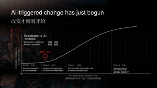 人工智能应用与生产力
今天
技术与应用局部探索 技术发展与社会环境相互碰撞 技术发展与社会环境相互促进
稳定发展，期待新GPT
兴奋、冲动…
焦虑、困惑…
通用目的技术(GPT)生产力/应用发展曲线
AIadoption/productivity
Small-scale exploration
GPT productivity / adoption curve
阶段3Phase 3 阶段4Phase 4
New tech and society collide Tech and society reinforce each other Stable development
New GPTs emerge
Excitement, urge to act
Anxiety, confusion
Now
Reactions to AI:
对AI的反应:
阶段1 Phase 2 阶段2Phase 1
AI-triggered change has just begun
改变才刚刚开始
 