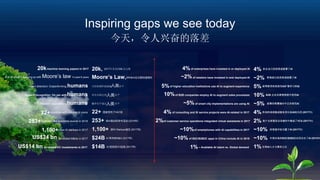 Speech recognition: On par with
2017年发表的ML论文数machine learning papers in 201720k 20k,
# of AI papers keeping up with Moore’s law in past 8 years Moore’s Law,8年来AI论文数快速增长
Object detection: Outperforming humans 目标检测性能超越 水平
humans
人类
语音识别达到 水平人类
Translation: Approachinghumans 翻译水平逼近 水平人类
countries with national AI plans22+ 22+ 国家发布了AI计划
253+business and academic events in 2018 253+ 场AI商业和学术活动 (2018年)
new AI startups in 20171,100+ 1,100+ 新AI Startups诞生 (2017年)
AI-related M&As in 2017US$24 bn $24B AI 有关的M&A (2017年)
AI-related VC investments in 2017US$14 bn AI 相关的VC投资 (2017年)$14B
of B2B companies employ AI to augment sales processes
的企业已经投资或部署了AIof enterprises have invested in or deployed AI4%
of retailers have invested in and deployed AI 零售商已经投资或部署了AI
of higher education institutions use AI to augment experience 高等教育机构使用AI扩增学习体验
B2B 企业在销售流程中使用AI
of smart city implementations are using AI 部署的智慧城市中正在使用AI
of customer service operations integrated virtual assistants in 2017
咨询和系统集成服务项目是AI相关的 (2017年)of consulting and SI service projects were AI-related in 2017
客户支持服务业务操作中集成了VCA (2017年)
of smartphones with AI capabilities in 2017 的智能手机内置了AI (2017年)
of B2C/B2B2C apps in China include AI in 2018 中国市场的B2C/B2B2C应用内含了AI (2018年
– Available AI talent vs. Global demand1% 全球AI人才与需求之比
~2%
5%
10%
~5%
4%
2%
~10%
~10%
4%
1%
~2%
5%
10%
~5%
4%
2%
~10%
~10%
今天，令人兴奋的落差
Inspiring gaps we see today
 