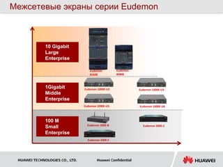 Межсетевые экраны серии Eudemon



              10 Gigabit
              Large
              Enterprise

                                    Eudemon         Eudemon
                                    8160E           8080E



              1Gigabit           Eudemon 1000E-U2              Eudemon 1000E-U3
              Middle
              Enterprise
                                 Eudemon 1000E-U5              Eudemon 1000E-U6



              100 M
                                  Eudemon 200E-B                 Eudemon 200E-C
              Small
              Enterprise
                                   Eudemon 200E-F




 HUAWEI TECHNOLOGIES CO., LTD.           Huawei Confidential
 