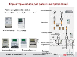 Серия терминалов для различных требований
   Разичные уровни точности:                     Генерирование
   0,2S、0,5S、 0,2、 0,5、 1CL、2CL



                                                  Передача



 Концентратор      Коллектор
                                                 Распределение




                                                 Промышленные
                                                 потребители


1-фазный счетчик          3-фазный счетчик         Бытовые
                                                   потребители
    HUAWEI TECHNOLOGIES CO., LTD.     Huawei Confidential        Page 27
 