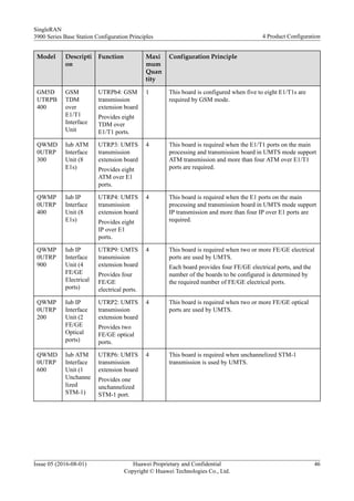 Model Descripti
on
Function Maxi
mum
Quan
tity
Configuration Principle
GM5D
UTRPB
400
GSM
TDM
over
E1/T1
Interface
Unit
UTRPb4: GSM
transmission
extension board
Provides eight
TDM over
E1/T1 ports.
1 This board is configured when five to eight E1/T1s are
required by GSM mode.
QWMD
0UTRP
300
Iub ATM
Interface
Unit (8
E1s)
UTRP3: UMTS
transmission
extension board
Provides eight
ATM over E1
ports.
4 This board is required when the E1/T1 ports on the main
processing and transmission board in UMTS mode support
ATM transmission and more than four ATM over E1/T1
ports are required.
QWMP
0UTRP
400
Iub IP
Interface
Unit (8
E1s)
UTRP4: UMTS
transmission
extension board
Provides eight
IP over E1
ports.
4 This board is required when the E1 ports on the main
processing and transmission board in UMTS mode support
IP transmission and more than four IP over E1 ports are
required.
QWMP
0UTRP
900
Iub IP
Interface
Unit (4
FE/GE
Electrical
ports)
UTRP9: UMTS
transmission
extension board
Provides four
FE/GE
electrical ports.
4 This board is required when two or more FE/GE electrical
ports are used by UMTS.
Each board provides four FE/GE electrical ports, and the
number of the boards to be configured is determined by
the required number of FE/GE electrical ports.
QWMP
0UTRP
200
Iub IP
Interface
Unit (2
FE/GE
Optical
ports)
UTRP2: UMTS
transmission
extension board
Provides two
FE/GE optical
ports.
4 This board is required when two or more FE/GE optical
ports are used by UMTS.
QWMD
0UTRP
600
Iub ATM
Interface
Unit (1
Unchanne
lized
STM-1)
UTRP6: UMTS
transmission
extension board
Provides one
unchannelized
STM-1 port.
4 This board is required when unchannelized STM-1
transmission is used by UMTS.
SingleRAN
3900 Series Base Station Configuration Principles 4 Product Configuration
Issue 05 (2016-08-01) Huawei Proprietary and Confidential
Copyright © Huawei Technologies Co., Ltd.
46
 