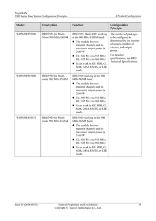 Model Description Function Configuration
Principle
WD5M9E395300 RRU3953 for Multi-
Mode 900 MHz EGSM
RRU3953, blade RRU working
at the 900 MHz EGSM band:
l The module has two
transmit channels and its
maximum output power is
2x80 W.
l UL: 880 MHz to 915 MHz;
DL: 925 MHz to 960 MHz
l It can work in GU SDR, GL
SDR, GSM, UMTS, or LTE
mode.
The number of packages
to be configured is
determined by the number
of sectors, number of
carriers, and output
power.
For detailed
specifications, see RRU
Technical Specifications.
WD5M9P392900 RRU3929 for Multi-
mode 900 MHz PGSM
RRU3929 working at the 900
MHz PGSM band:
l The module has two
transmit channels and its
maximum output power is
2x60 W.
l UL: 890 MHz to 915 MHz;
DL: 935 MHz to 960 MHz
l It can work in GU SDR, GL
SDR, GSM, UMTS, or LTE
mode.
WD5M9E392931 RRU3929 for Multi-
mode 900 MHz EGSM
RRU3929 working at the 900
MHz EGSM band:
l The module has two
transmit channels and its
maximum output power is
2x60 W.
l UL: 880 MHz to 915 MHz;
DL: 925 MHz to 960 MHz
l It can work in GU SDR, GL
SDR, GSM, UMTS, or LTE
mode.
SingleRAN
3900 Series Base Station Configuration Principles 4 Product Configuration
Issue 05 (2016-08-01) Huawei Proprietary and Confidential
Copyright © Huawei Technologies Co., Ltd.
55
 