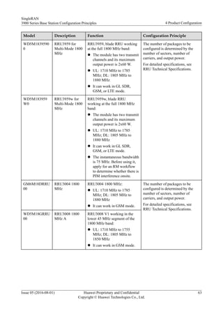 Model Description Function Configuration Principle
WD5M1839590
0
RRU3959 for
Multi-Mode 1800
MHz
RRU3959, blade RRU working
at the full 1800 MHz band:
l The module has two transmit
channels and its maximum
output power is 2x60 W.
l UL: 1710 MHz to 1785
MHz; DL: 1805 MHz to
1880 MHz
l It can work in GL SDR,
GSM, or LTE mode.
The number of packages to be
configured is determined by the
number of sectors, number of
carriers, and output power.
For detailed specifications, see
RRU Technical Specifications.
WD5M183959
W0
RRU3959w for
Multi-Mode 1800
MHz
RRU3959w, blade RRU
working at the full 1800 MHz
band:
l The module has two transmit
channels and its maximum
output power is 2x60 W.
l UL: 1710 MHz to 1785
MHz; DL: 1805 MHz to
1880 MHz
l It can work in GL SDR,
GSM, or LTE mode.
l The instantaneous bandwidth
is 75 MHz. Before using it,
apply for an RM workflow
to determine whether there is
PIM interference onsite.
GM6M18DRRU
00
RRU3004 1800
MHz
RRU3004 1800 MHz:
l UL: 1710 MHz to 1785
MHz; DL: 1805 MHz to
1880 MHz
l It can work in GSM mode.
The number of packages to be
configured is determined by the
number of sectors, number of
carriers, and output power.
For detailed specifications, see
RRU Technical Specifications.
WD5M18GRRU
00
RRU3008 1800
MHz A
RRU3008 V1 working in the
lower 45 MHz segment of the
1800 MHz band:
l UL: 1710 MHz to 1755
MHz; DL: 1805 MHz to
1850 MHz
l It can work in GSM mode.
SingleRAN
3900 Series Base Station Configuration Principles 4 Product Configuration
Issue 05 (2016-08-01) Huawei Proprietary and Confidential
Copyright © Huawei Technologies Co., Ltd.
63
 