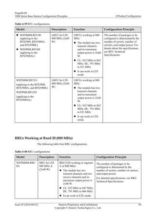 Table 4-39 RFU configurations
Model Description Function Configuration Principle
l WD5M08LRFU0E
(applying to the
BTS3900, BTS3900A,
and BTS3900L)
l WD5P08LRFU0E
(applying to the
BTS3900AL)
LRFU for LTE
800 MHz (2x60
W)
LRFUe working at 800
MHz:
l The module has two
transmit channels
and its maximum
output power is 2x60
W.
l UL: 832 MHz to 862
MHz; DL: 791 MHz
to 821 MHz
l It can work in LTE
mode.
The number of packages to be
configured is determined by the
number of sectors, number of
carriers, and output power. For
details about the specifications,
see RFU Technical
Specifications.
WD5M08LRFUE1
(applying to the BTS3900,
BTS3900A, and BTS3900L)
WD5P08LRFUE0
(applying to the
BTS3900AL)
LRFU for LTE
800 MHz (2x60
W)
LRFUe working at 800
MHz:
l The module has two
transmit channels
and its maximum
output power is 2x60
W.
l UL: 832 MHz to 862
MHz; DL: 791 MHz
to 821 MHz
l It can work in LTE
mode.
RRUs Working at Band 20 (800 MHz)
The following table lists RRU configurations.
Table 4-40 RRU configurations
Model Description Function Configuration Principle
WD5MD8LRRU
0A
RRU for LTE
800 MHz A
(2x40 W)
RRU3220 working at segment
A of 800 MHz:
l The module has two
transmit channels and two
receive channels and its
maximum output power is
2x40 W.
l UL: 832 MHz to 847 MHz;
DL: 791 MHz to 806 MHz
l It can work in LTE mode.
The number of packages to be
configured is determined by the
number of sectors, number of carriers,
and output power.
For detailed specifications, see RRU
Technical Specifications.
SingleRAN
3900 Series Base Station Configuration Principles 4 Product Configuration
Issue 05 (2016-08-01) Huawei Proprietary and Confidential
Copyright © Huawei Technologies Co., Ltd.
89
 
