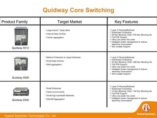 Quidway Core Switching Product Family  Target Market  Key Features Quidway 9302 Quidway 9312 Small Enterprise  Harsh environments Small high bandwidth Networks DSLAM Aggregation Layer 3/ Routing/Multicast Distributed Forwarding  12 Non Blocking 10Ge / 144 Non Blocking Ge Full POE Support Ultra Low power line cards Intelligent power management to reduce  electricity consumption  Medium Enterprise to Large Enterprise Small Data Centres  SAN aggregation  Layer 3/ Routing/Multicast Distributed Forwarding  24 Non Blocking 10Ge / 288 Non Blocking Ge Full POE Support Ultra Low power line cards Intelligent power management to reduce electricity consumption   30% smaller footprint Large branch / Head office Internet Data Centres  Carrier aggregation  Layer 3/ Routing/Multicast Distributed Forwarding  48 Non Blocking 10Ge / 576 Non Blocking Ge Full POE Support Ultra Low power line cards Intelligent power management to reduce electricity consumption   30% smaller footprint Quidway 9306 