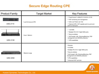 Secure Edge Routing CPE Product Family  Target Market  Key Features Small -  Medium  3G WAN Multiple FE E1/C1 GigE WAN ports  Secure wireless AS-Firewall, URL Checking/Blocking, PSP management and DDOSS protection  VPN capabilities USG 2110  Fixed format 1x WAN FE 10/100 4x 10 FE P2P monitoring and management Ultra Low Power sub 12w Optional VPE LT2P capable point to point and point to multi point Low End secure CPE USG 2130 Medium-Large  Modular 3G WAN Multiple FE E1/C1 GigE WAN ports  Secure wireless AS-Firewall, URL Checking/Blocking, PSP management and DDOSS protection  VPN capabilities Advanced NAT services USG 2250 