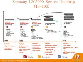 Secoway USG5000 Series Roadmap (1G-10G) Highlight: Large number of VPN tunnels ； More than 20 kinds of P2P protocol filtering . Highlight: Leading UTM functionality  (S cooperation) 4GE Support  Highlight: IPv6 Ready ； Support SSL VPN 、 MPLS VPN ； Support 4/8E1,POS/CPOS,ATM interface 。 2009 V1R2 2-8G FW 2 Slot 4FE/2GE IPSec VPN P2P control Anti-GTP-Attack USG5300 Eudemon1000E GA 2009/ Q1 USG5300 Eudemon1000E GA 2009/Q4 USG5100/5300 GA 2010Q1 V1R3 Software IPS AV RBL URL Filtering Hardware 2 Slot + 4GE-Combo Support 4*GE Interface V2R1 SSL VPN IPv6 MPLS VPN UTM （ IPS/AV/RBL/URL Filtering ） 2008 USG5300 Eudemon1000E GA 200 8 /Q3 V1R1 2 － 8G FW  2 Slot NAT/ASPF/HA 2 slot 4FE/2GE Highlight: High Performance  Low Power consumption Shipping Planning Development Highlight: high-density interface rich-kind interface Leading UTM functionality  (S cooperation) 52GE support USG5100/USG5200 GA 2010 Q1 V1R1 1.5 - 4Gbps FW 2U: 2GE + 2GE-Combo + 8 Slot 3U:4GE-Combp+10Slot New Product 2010 