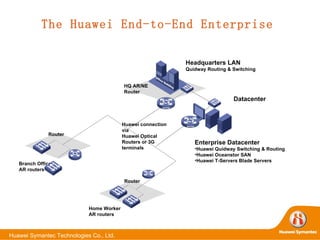The Huawei End-to-End Enterprise Datacenter Branch Office AR routers Headquarters LAN Quidway Routing & Switching  Home Worker AR routers Router Router HQ AR/NE Router Huawei connection via Huawei Optical Routers or 3G terminals Enterprise Datacenter Huawei Quidway Switching & Routing Huawei Oceanstor SAN Huawei T-Servers Blade Servers  