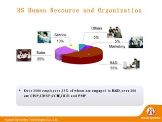 HS Human Resource and Organization Over 3500 employees,55% of whom are engaged in R&D, over 200 are CISP,CISSP,CCIE,HCIE and PMP Sales 25% Service 10% Others 5% Marketing 5% R&D 55% 