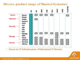 Focus on IT Infrastructure, Professional IT Service Diverse product range of Huawei-Symantec Server Router Switch transmit IPCC FW IDS IPS SIG Storage SSD Cloud software Services delivery HS  HP IBM Dell Sun EMC HDS FUJITSU Server Datacom Security Storage Service 