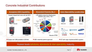 260+ essential patents approved Huawei leads  solutions,   standards & inter-operability  maturity. Huawei own USB available in 2010H2 IOT with major chip/device/SAE suppliers Complete E2E Capability eNodeB chipset USB Huawei chipset built voice call Jan 2010 ePC Concrete Industrial Contributions Essential Patents No.1 LTE patents share for infrastructure vendors (July. 2010) : No.1 Source: ETSI Inter-Operability Leadership eNodeB device MME/GW 