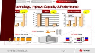 Page  LTE Technology, Improve Capacity & Performance Networking topology Spectrum efficiency Gain New & Refarming Spectrum BW  20MHz  in one module MIMO Channel Data Streaming 2X2 MIMO  native 64QAM  Modulation Peak rate Mbps ×10+ Latency ms ÷ 6 Spectrum Efficiency bps/hz ×3 10 MHz 15 MHz 20 MHz 3 MHz 5 MHz 1.4 MHz 