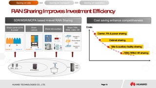 Page  RAN Sharing Improves Investment Efficiency TRM, RRM, HR sharing Site & auxiliary facility sharing Carrier, PA & power sharing Costs Cabinet sharing Cost saving enhance competitiveness  SDR/MSR/MCPA based 4-level RAN Sharing Operator A Operator B Operator A Operator B Share carrier & PA & power Share  cabinet Share site auxiliary Operator A OSS Operator B OSS Shared Master OSS Share TRM, RRM, O&M, HR Saving on site Saving on operation Saving on transport R F U R F U R F U R F U R F U R F U RRU RFU BTS/Node B Site BSC RNC 