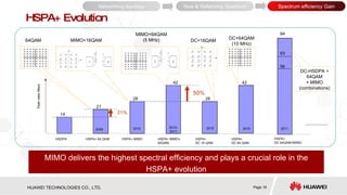 HSPA+ Evolution 14 21 28 42 28 42 HSDPA HSPA+ 64 QAM HSPA+ MIMO HSPA+ MIMO+ 64QAM HSPA+  DC 16 QAM HSPA+  DC 64 QAM 50% 31% 64QAM MIMO+16QAM MIMO+64QAM (5 MHz) DC+16QAM DC+64QAM (10 MHz) MIMO delivers the highest spectral efficiency and plays a crucial role in the HSPA+ evolution HSPA+  DC 64QAM+MIMO DC-HSDPA + 64QAM + MIMO (combinations) 84 63 56 ................. 2009 2010 2010- 2011 2010 2010 2011 Peak rates Mbps Networking topology Spectrum efficiency Gain New & Refarming Spectrum 