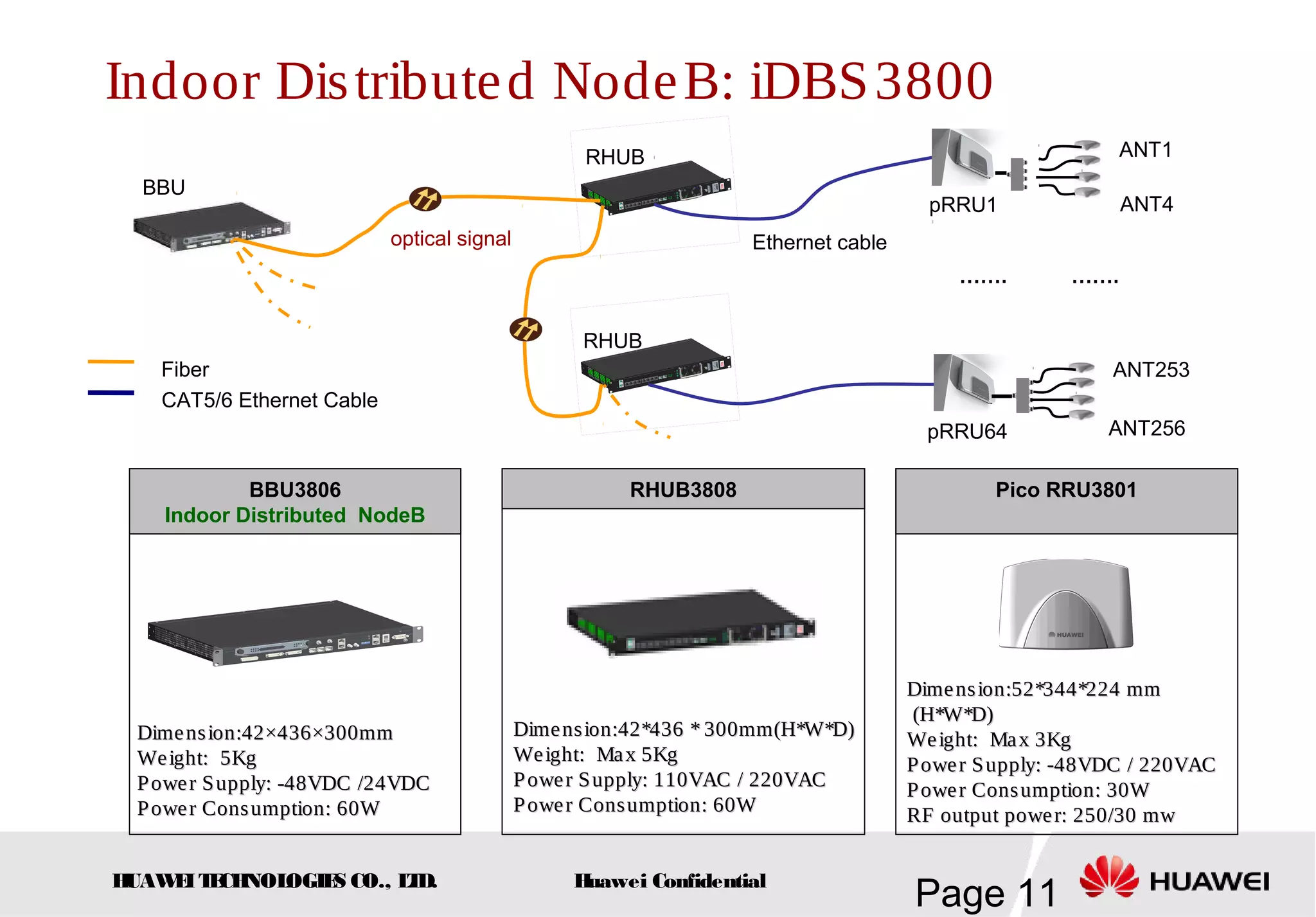 HUAWEITECHNOLOGIES CO., LTD.
Page 11Huawei Confidential
Indoor Distributed NodeB: iDBS3800
BBU3806
Indoor Distributed NodeB
Dimension:42×436×300mmDimension:42×436×300mm
Weight: 5KgWeight: 5Kg
Power Supply: -48VDC /24VDCPower Supply: -48VDC /24VDC
Power Consumption: 60WPower Consumption: 60W
RHUB3808
Dimension:42*436 * 300mm(H*W*D)Dimension:42*436 * 300mm(H*W*D)
Weight: Max 5KgWeight: Max 5Kg
Power Supply: 110VAC / 220VACPower Supply: 110VAC / 220VAC
Power Consumption: 60WPower Consumption: 60W
Pico RRU3801
Dimension:52*344*224 mmDimension:52*344*224 mm
(H*W*D)(H*W*D)
Weight: Max 3KgWeight: Max 3Kg
Power Supply: -48VDC / 220VACPower Supply: -48VDC / 220VAC
Power Consumption: 30WPower Consumption: 30W
RF output power:RF output power: 250/30 mw250/30 mw
Fiber
CAT5/6 Ethernet Cable
optical signal
RHUB
RHUB
ANT256
ANT1
pRRU1
pRRU64
ANT4
Ethernet cable
……. …….
ANT253
BBU
 