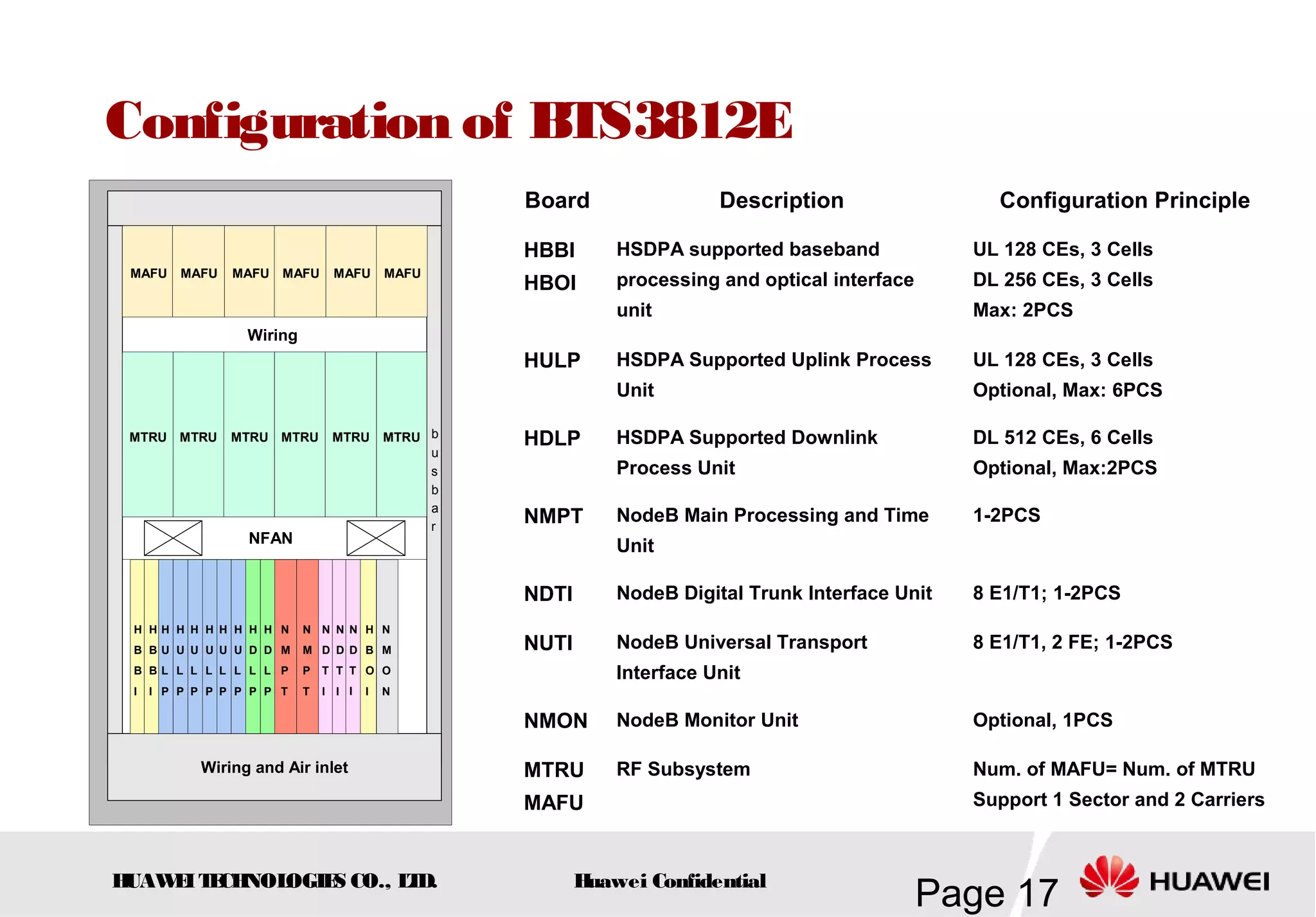 HUAWEITECHNOLOGIES CO., LTD.
Page 17Huawei Confidential
Configuration of BTS3812E
NFAN
Wiring and Air inlet
Wiring
b
u
s
b
a
r
MTRU MTRU MTRU MTRU MTRU MTRU
MAFU MAFU MAFU MAFU MAFU MAFU
N
M
O
N
H
D
L
P
H
D
L
P
N
M
P
T
N
M
P
T
H
B
B
I
H
B
B
I
H
B
O
I
H
U
L
P
H
U
L
P
H
U
L
P
H
U
L
P
H
U
L
P
H
U
L
P
Board Description Configuration Principle
HBBI
HBOI
HSDPA supported baseband
processing and optical interface
unit
UL 128 CEs, 3 Cells
DL 256 CEs, 3 Cells
Max: 2PCS
HULP HSDPA Supported Uplink Process
Unit
UL 128 CEs, 3 Cells
Optional, Max: 6PCS
HDLP HSDPA Supported Downlink
Process Unit
DL 512 CEs, 6 Cells
Optional, Max:2PCS
NMPT NodeB Main Processing and Time
Unit
1-2PCS
NDTI NodeB Digital Trunk Interface Unit 8 E1/T1; 1-2PCS
NUTI NodeB Universal Transport
Interface Unit
8 E1/T1, 2 FE; 1-2PCS
NMON NodeB Monitor Unit Optional, 1PCS
MTRU
MAFU
RF Subsystem Num. of MAFU= Num. of MTRU
Support 1 Sector and 2 Carriers
N
D
T
I
N
D
T
I
N
D
T
I
 