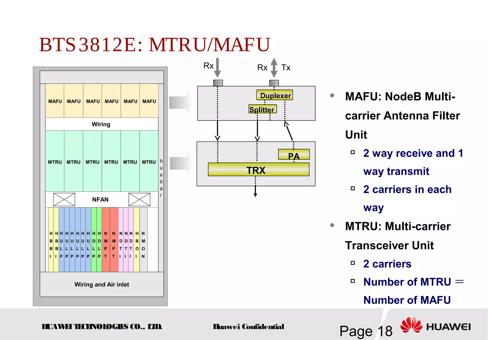 HUAWEITECHNOLOGIES CO., LTD.
Page 18Huawei Confidential
BTS3812E: MTRU/MAFU
 MAFU: NodeB Multi-
carrier Antenna Filter
Unit

2 way receive and 1
way transmit

2 carriers in each
way
 MTRU: Multi-carrier
Transceiver Unit

2 carriers

Number of MTRU ＝
Number of MAFU
NFAN
Wiring and Air inlet
Wiring
b
u
s
b
a
r
MTRU MTRU MTRU MTRU MTRU MTRU
MAFU MAFU MAFU MAFU MAFU MAFU
N
M
O
N
H
D
L
P
H
D
L
P
N
M
P
T
N
M
P
T
H
B
B
I
H
B
B
I
H
B
O
I
H
U
L
P
H
U
L
P
H
U
L
P
H
U
L
P
H
U
L
P
H
U
L
P
N
D
T
I
N
D
T
I
N
D
T
I
PA
TRX
Rx Rx Tx
Splitter
Duplexer
 