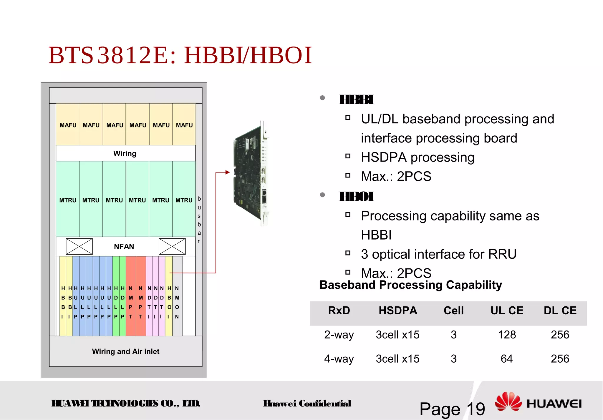 HUAWEITECHNOLOGIES CO., LTD.
Page 19Huawei Confidential
BTS3812E: HBBI/HBOI
 HBBI

UL/DL baseband processing and
interface processing board

HSDPA processing

Max.: 2PCS
 HBOI

Processing capability same as
HBBI

3 optical interface for RRU

Max.: 2PCS
NFAN
Wiring and Air inlet
Wiring
b
u
s
b
a
r
MTRU MTRU MTRU MTRU MTRU MTRU
MAFU MAFU MAFU MAFU MAFU MAFU
N
M
O
N
H
D
L
P
H
D
L
P
N
M
P
T
N
M
P
T
H
B
B
I
H
B
B
I
H
B
O
I
H
U
L
P
H
U
L
P
H
U
L
P
H
U
L
P
H
U
L
P
H
U
L
P
N
D
T
I
N
D
T
I
N
D
T
I
RxD HSDPA Cell UL CE DL CE
2-way 3cell x15 3 128 256
4-way 3cell x15 3 64 256
Baseband Processing Capability
 