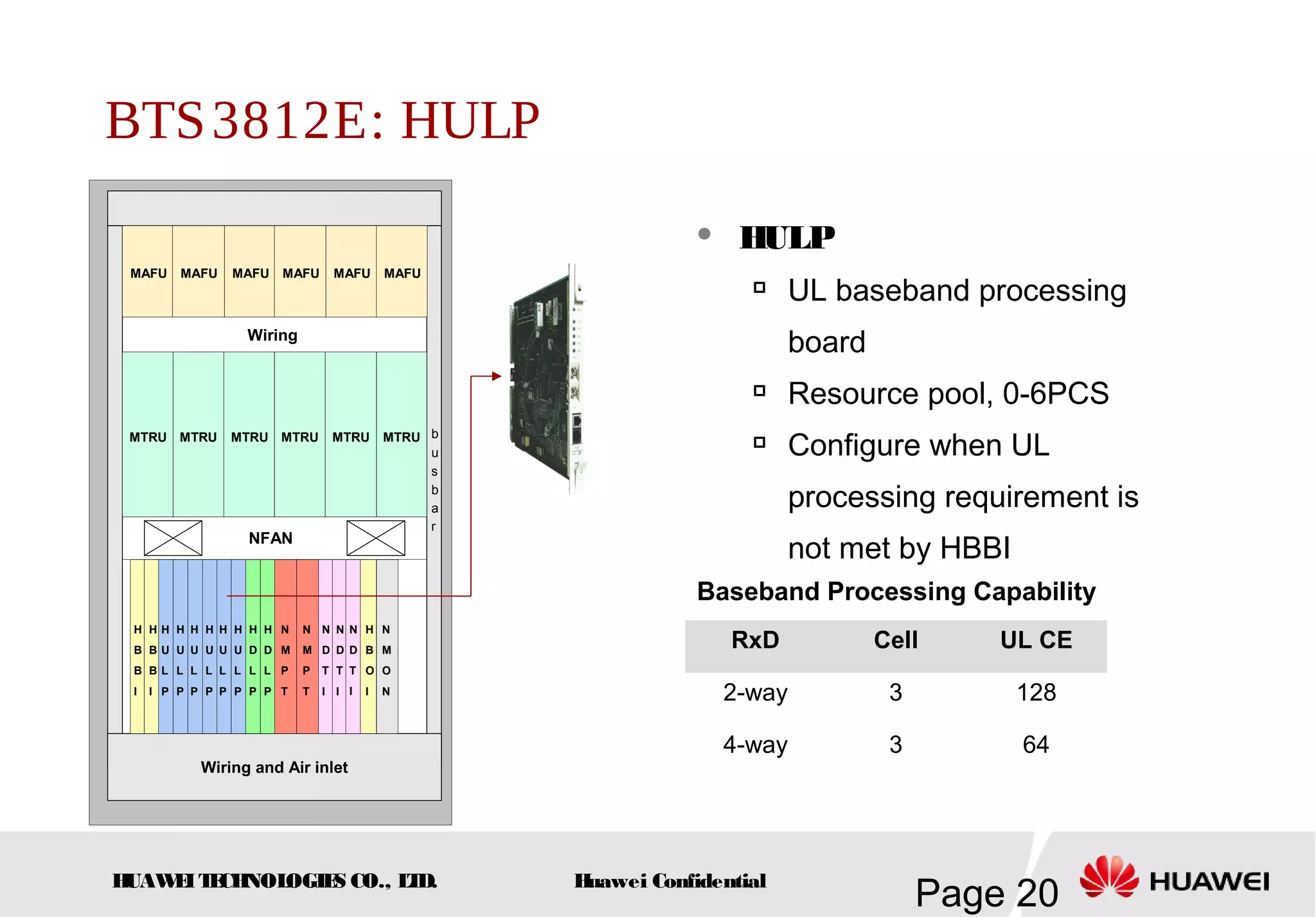 HUAWEITECHNOLOGIES CO., LTD.
Page 20Huawei Confidential
BTS3812E: HULP
 HULP

UL baseband processing
board

Resource pool, 0-6PCS

Configure when UL
processing requirement is
not met by HBBINFAN
Wiring and Air inlet
Wiring
b
u
s
b
a
r
MTRU MTRU MTRU MTRU MTRU MTRU
MAFU MAFU MAFU MAFU MAFU MAFU
N
M
O
N
H
D
L
P
H
D
L
P
N
M
P
T
N
M
P
T
H
B
B
I
H
B
B
I
H
B
O
I
H
U
L
P
H
U
L
P
H
U
L
P
H
U
L
P
H
U
L
P
H
U
L
P
N
D
T
I
N
D
T
I
N
D
T
I
Baseband Processing Capability
RxD Cell UL CE
2-way 3 128
4-way 3 64
 