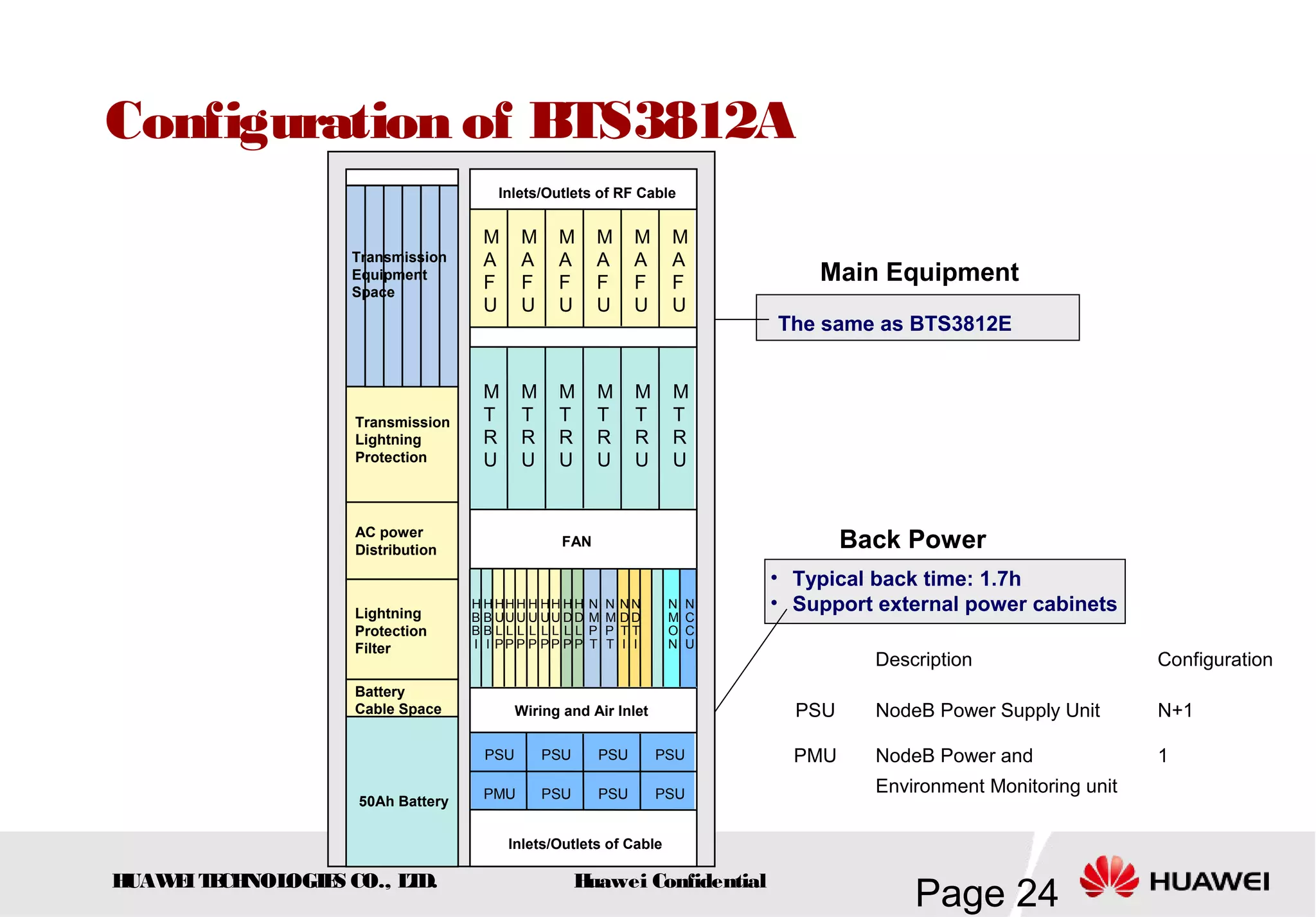 HUAWEITECHNOLOGIES CO., LTD.
Page 24Huawei Confidential
Configuration of BTS3812A
Main Equipment
The same as BTS3812E
Back Power
• Typical back time: 1.7h
• Support external power cabinets
Description Configuration
PSU NodeB Power Supply Unit N+1
PMU NodeB Power and
Environment Monitoring unit
1
Transmission
Lightning
Protection
AC power
Distribution
Lightning
Protection
Filter
50Ah Battery
Inlets/Outlets of Cable
PSU PSU PSU PSU
PSUPSUPSUPMU
Battery
Cable Space Wiring and Air Inlet
FAN
M
A
F
U
M
A
F
U
M
A
F
U
M
A
F
U
M
A
F
U
M
A
F
U
M
T
R
U
M
T
R
U
M
T
R
U
M
T
R
U
M
T
R
U
M
T
R
U
H
B
B
I
H
B
B
I
N
M
O
N
N
D
T
I
N
D
T
I
N
M
P
T
N
M
P
T
H
D
L
P
H
D
L
P
H
U
L
P
H
U
L
P
H
U
L
P
H
U
L
P
H
U
L
P
H
U
L
P
N
C
C
U
Inlets/Outlets of RF Cable
Transmission
Equipment
Space
 