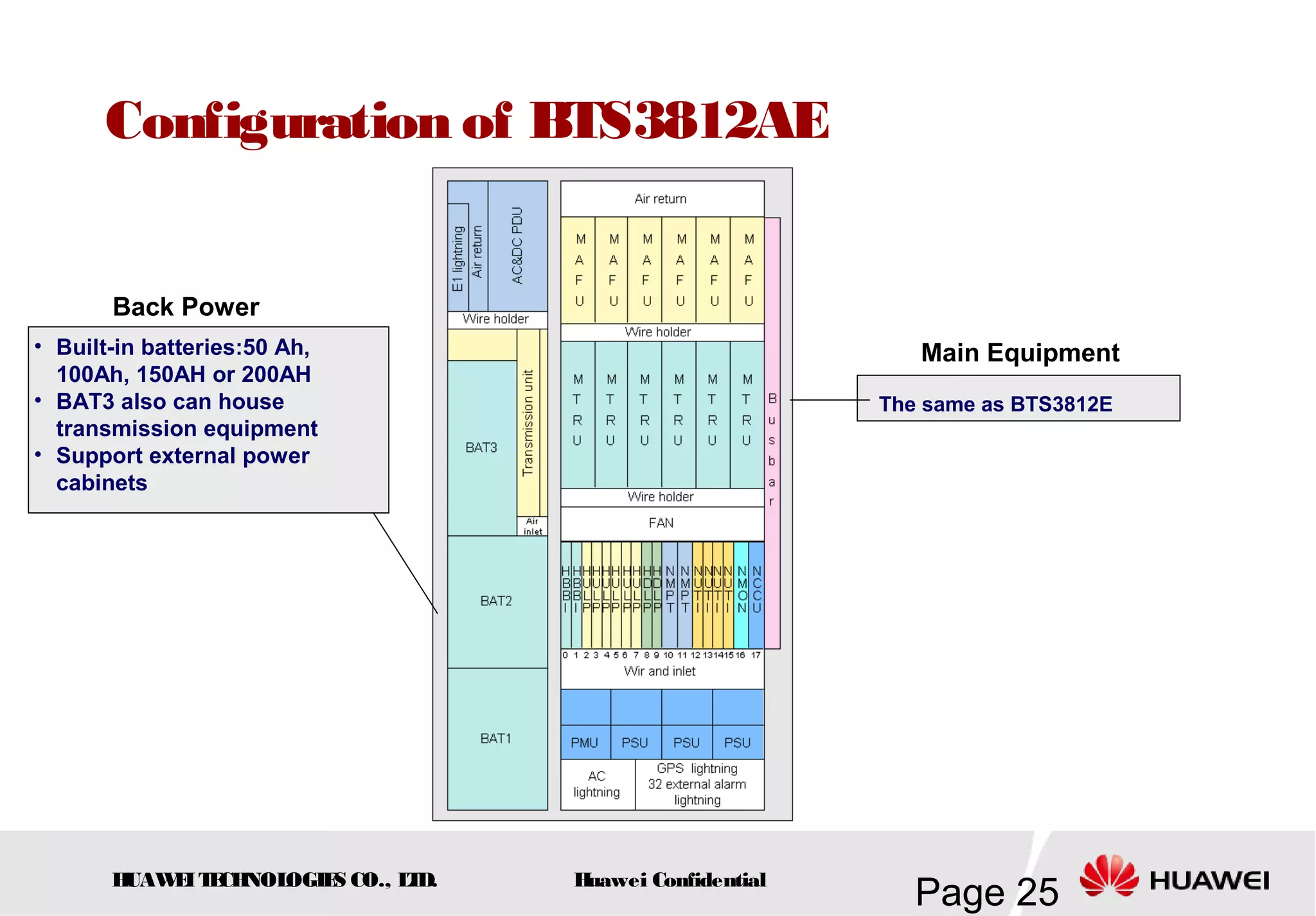 HUAWEITECHNOLOGIES CO., LTD.
Page 25Huawei Confidential
Configuration of BTS3812AE
Main Equipment
The same as BTS3812E
Back Power
• Built-in batteries:50 Ah,
100Ah, 150AH or 200AH
• BAT3 also can house
transmission equipment
• Support external power
cabinets
 