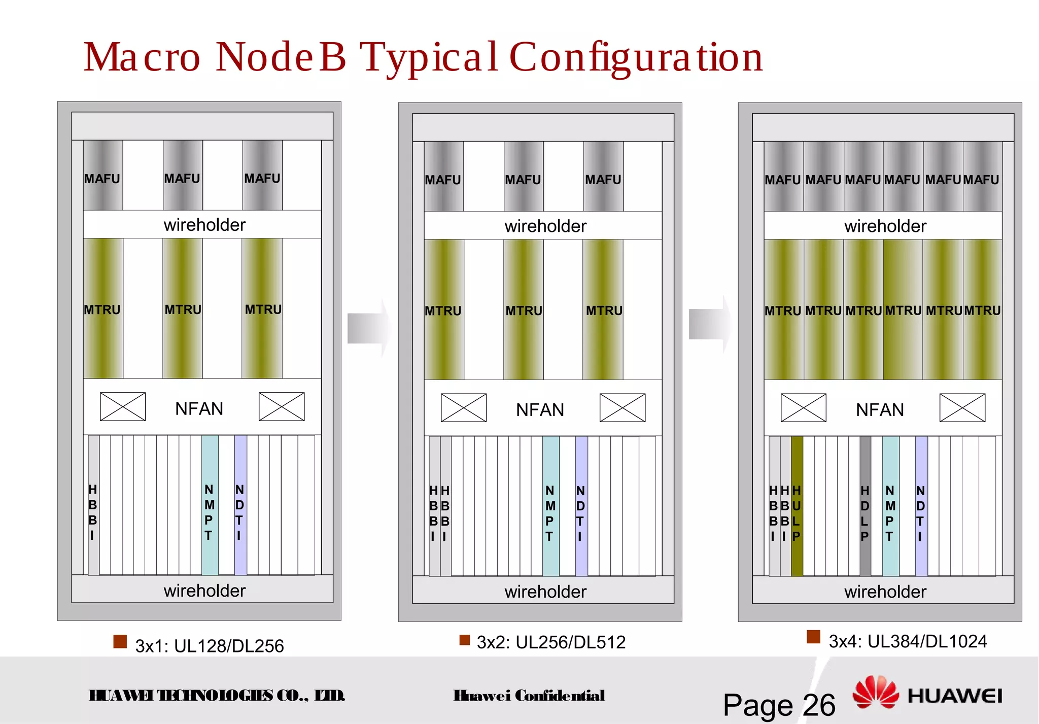 HUAWEITECHNOLOGIES CO., LTD.
Page 26Huawei Confidential
Macro NodeB Typical Configuration
 3x1: UL128/DL256  3x2: UL256/DL512
NBBI
MAFU
NFAN
wireholder
wireholder
MAFU MAFU MAFU MAFUMAFU
MTRU MTRU MTRU MTRU MTRUMTRU
N
D
T
I
N
M
P
T
H
D
L
P
H
U
L
P
H
B
B
I
H
B
B
I
NBBI
MAFU
NFAN
wireholder
wireholder
MAFU MAFU
MTRU MTRU MTRU
N
D
T
I
N
M
P
T
H
B
B
I
H
B
B
I
NBBI
MAFU
NFAN
wireholder
wireholder
MAFU MAFU
MTRU MTRU MTRU
N
D
T
I
N
M
P
T
H
B
B
I
 3x4: UL384/DL1024
 