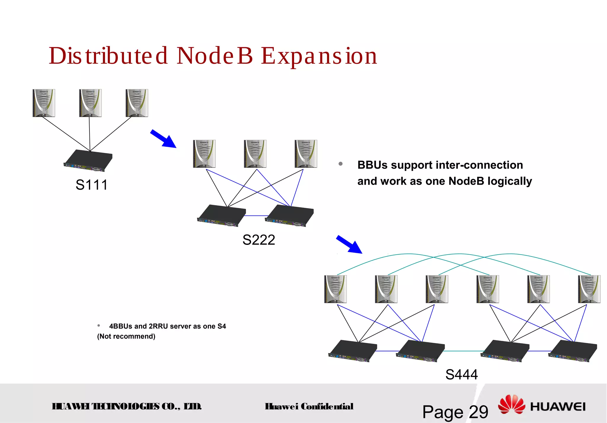 HUAWEITECHNOLOGIES CO., LTD.
Page 29Huawei Confidential
Distributed NodeB Expansion
 BBUs support inter-connection
and work as one NodeB logicallyS111
S222
S444
 4BBUs and 2RRU server as one S4
(Not recommend)
 