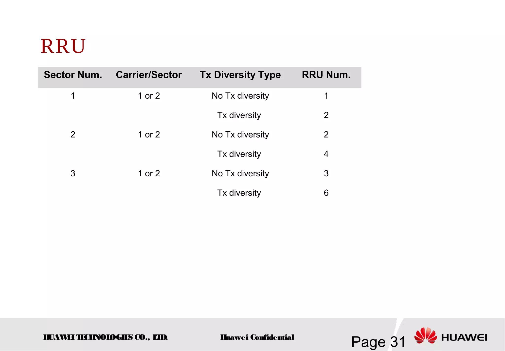 HUAWEITECHNOLOGIES CO., LTD.
Page 31Huawei Confidential
RRU
Sector Num. Carrier/Sector Tx Diversity Type RRU Num.
1 1 or 2 No Tx diversity 1
Tx diversity 2
2 1 or 2 No Tx diversity 2
Tx diversity 4
3 1 or 2 No Tx diversity 3
Tx diversity 6
 