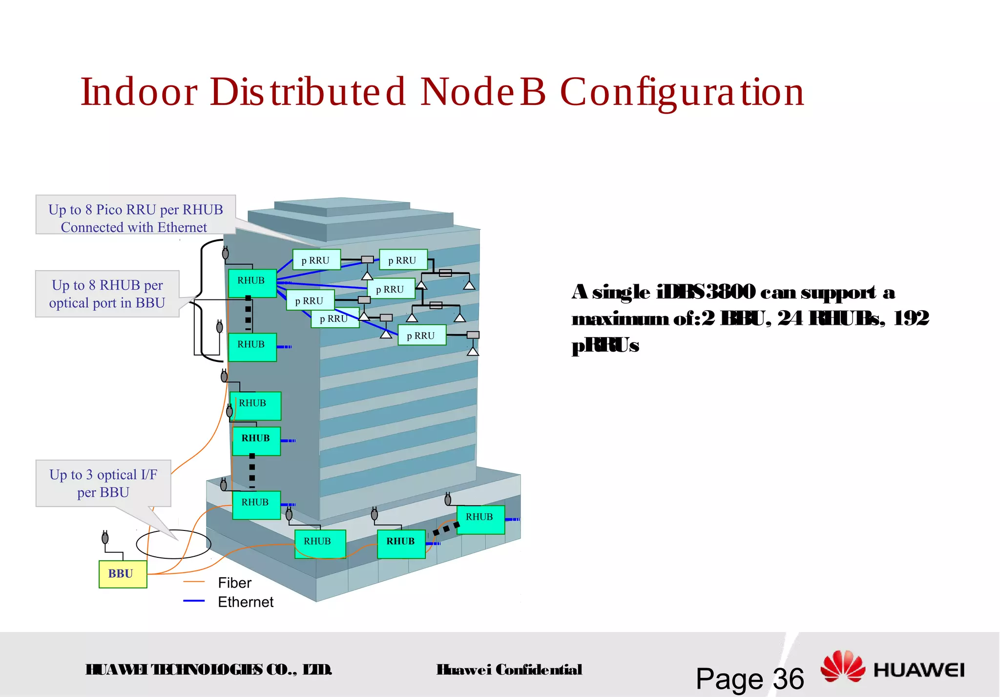 HUAWEITECHNOLOGIES CO., LTD.
Page 36Huawei Confidential
Indoor Distributed NodeB Configuration
Ethernet
BBU
p RRU
p RRU
p RRU
p RRU
p RRU
p RRU
RHUB
RHUB
RHUB
RHUB
RHUB
RHUB RHUB
RHUB
Up to 3 optical I/F
per BBU
Up to 8 RHUB per
optical port in BBU
Up to 8 Pico RRU per RHUB
Connected with Ethernet
Fiber
A single iDBS3800 can support a
maximumof:2 BBU, 24 RHUBs, 192
pRRUs
 