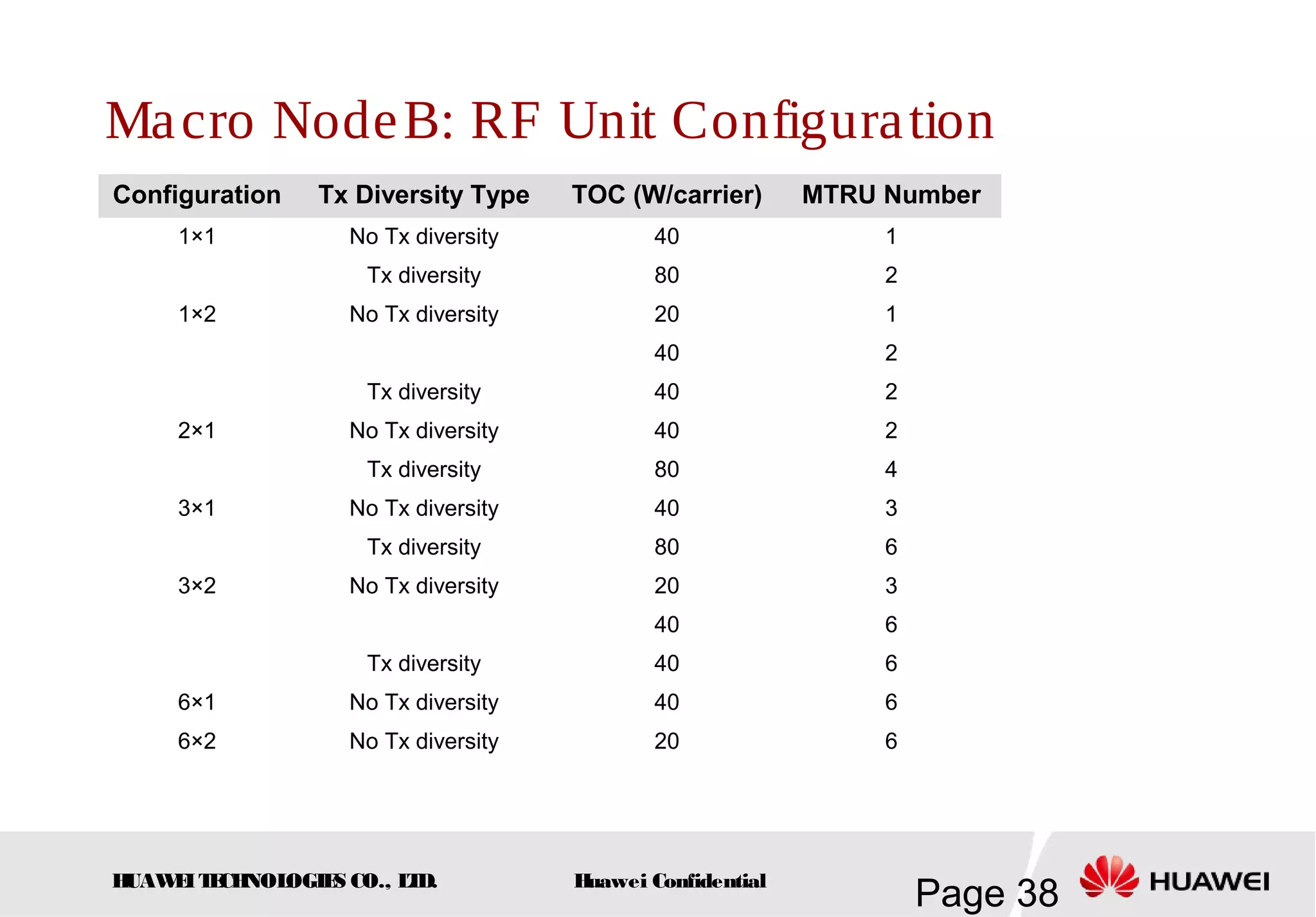 HUAWEITECHNOLOGIES CO., LTD.
Page 38Huawei Confidential
Macro NodeB: RF Unit Configuration
Configuration Tx Diversity Type TOC (W/carrier) MTRU Number
1×1 No Tx diversity 40 1
Tx diversity 80 2
1×2 No Tx diversity 20 1
40 2
Tx diversity 40 2
2×1 No Tx diversity 40 2
Tx diversity 80 4
3×1 No Tx diversity 40 3
Tx diversity 80 6
3×2 No Tx diversity 20 3
40 6
Tx diversity 40 6
6×1 No Tx diversity 40 6
6×2 No Tx diversity 20 6
 