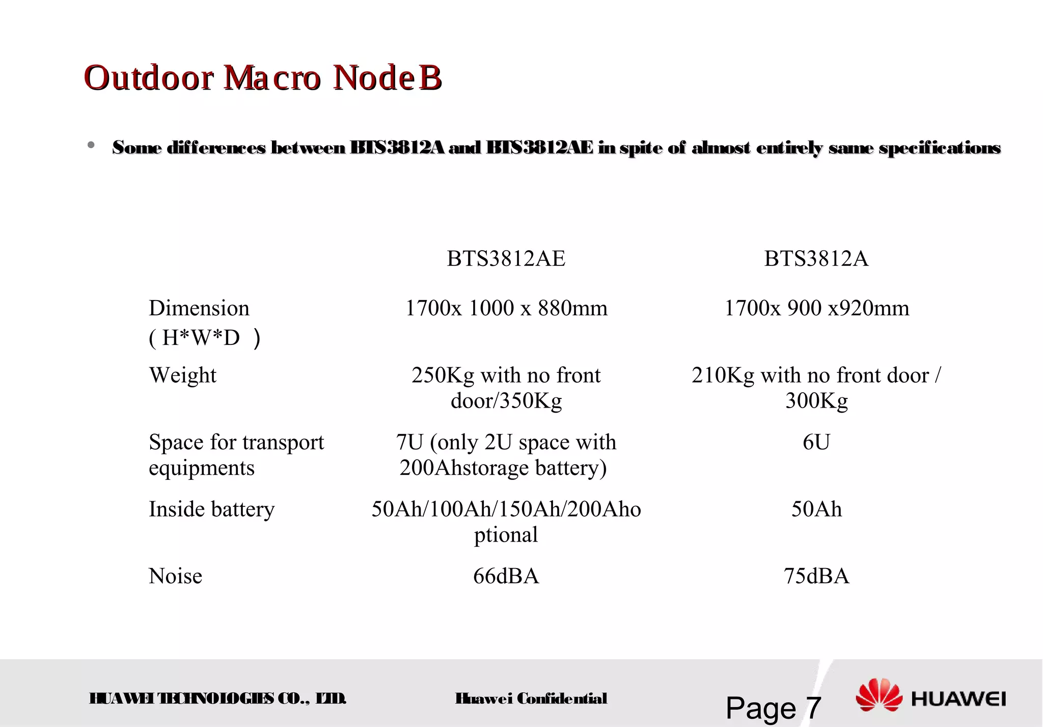 HUAWEITECHNOLOGIES CO., LTD.
Page 7Huawei Confidential
Outdoor Macro NodeBOutdoor Macro NodeB
 Some differences between BTS3812A and BTS3812AE in spite of almost entirely same specificationsSome differences between BTS3812A and BTS3812AE in spite of almost entirely same specifications
BTS3812AE BTS3812A
Dimension
( H*W*D ）
1700x 1000 x 880mm 1700x 900 x920mm
Weight 250Kg with no front
door/350Kg
210Kg with no front door /
300Kg
Space for transport
equipments
7U (only 2U space with
200Ahstorage battery)
6U
Inside battery 50Ah/100Ah/150Ah/200Aho
ptional
50Ah
Noise 66dBA 75dBA
 