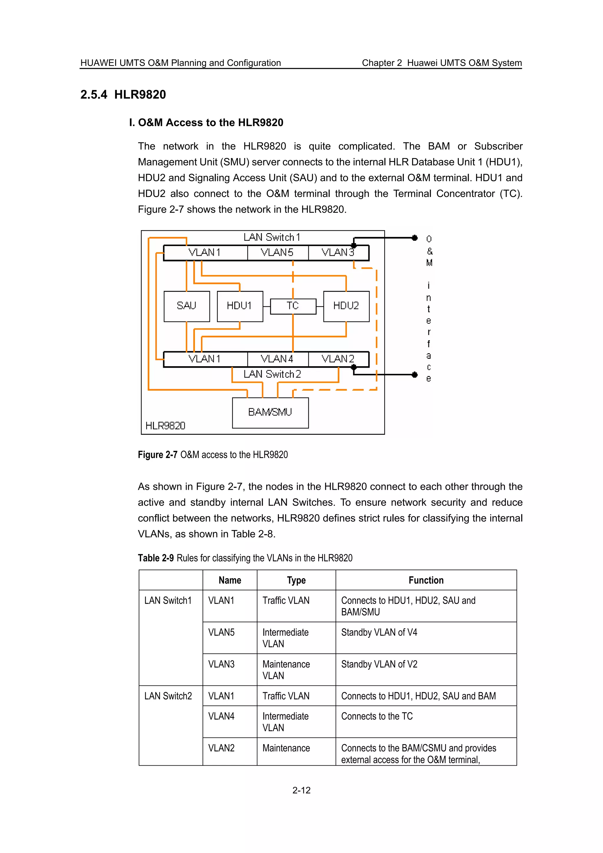 HUAWEI UMTS O&M Planning and Configuration Chapter 2 Huawei UMTS O&M System
2-12
2.5.4 HLR9820
I. O&M Access to the HLR9820
The network in the HLR9820 is quite complicated. The BAM or Subscriber
Management Unit (SMU) server connects to the internal HLR Database Unit 1 (HDU1),
HDU2 and Signaling Access Unit (SAU) and to the external O&M terminal. HDU1 and
HDU2 also connect to the O&M terminal through the Terminal Concentrator (TC).
Figure 2-7 shows the network in the HLR9820.
Figure 2-7 O&M access to the HLR9820
As shown in Figure 2-7, the nodes in the HLR9820 connect to each other through the
active and standby internal LAN Switches. To ensure network security and reduce
conflict between the networks, HLR9820 defines strict rules for classifying the internal
VLANs, as shown in Table 2-8.
Table 2-9 Rules for classifying the VLANs in the HLR9820
Name Type Function
VLAN1 Traffic VLAN Connects to HDU1, HDU2, SAU and
BAM/SMU
VLAN5 Intermediate
VLAN
Standby VLAN of V4
LAN Switch1
VLAN3 Maintenance
VLAN
Standby VLAN of V2
VLAN1 Traffic VLAN Connects to HDU1, HDU2, SAU and BAM
VLAN4 Intermediate
VLAN
Connects to the TC
LAN Switch2
VLAN2 Maintenance Connects to the BAM/CSMU and provides
external access for the O&M terminal,
 