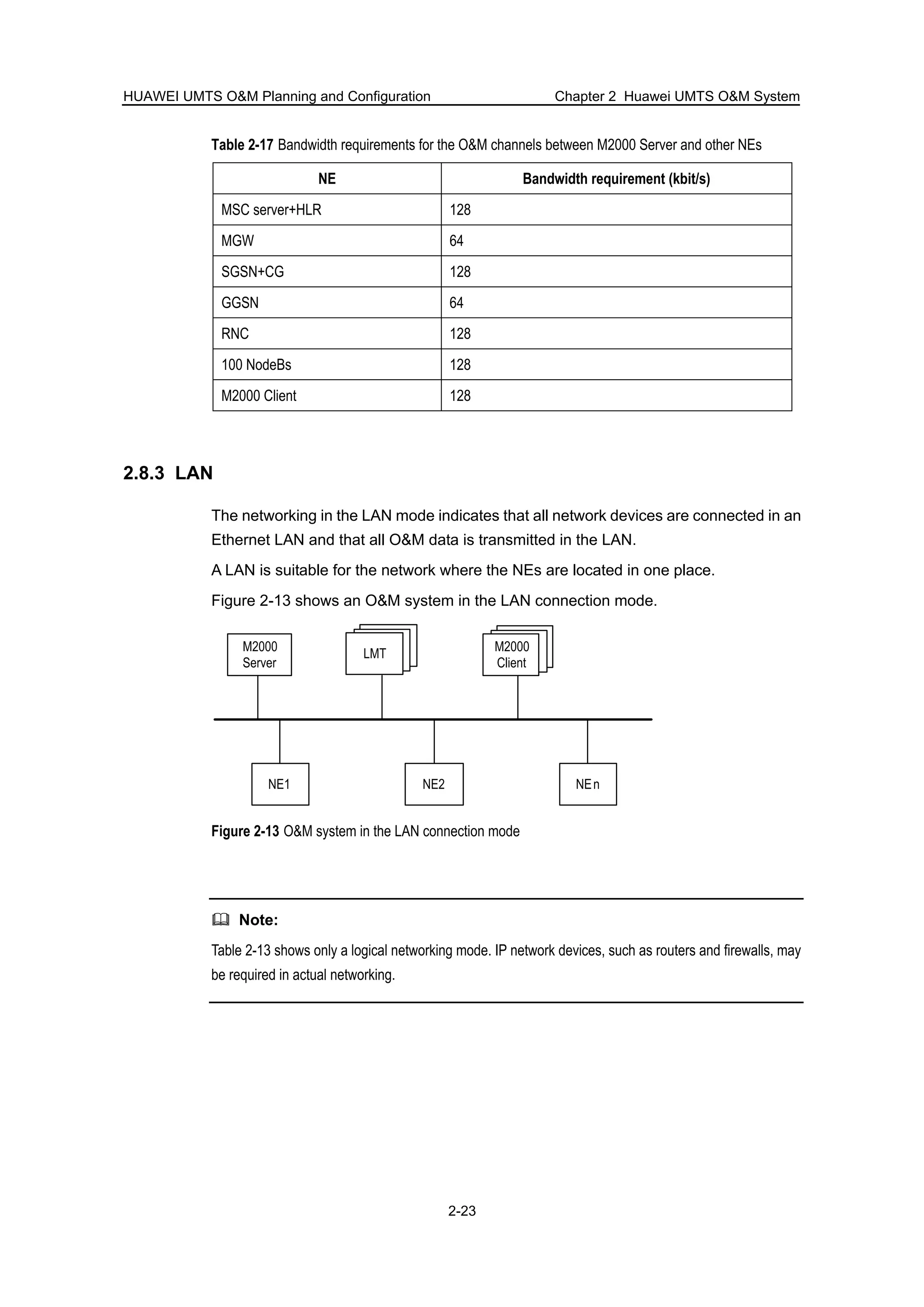HUAWEI UMTS O&M Planning and Configuration Chapter 2 Huawei UMTS O&M System
2-23
Table 2-17 Bandwidth requirements for the O&M channels between M2000 Server and other NEs
NE Bandwidth requirement (kbit/s)
MSC server+HLR 128
MGW 64
SGSN+CG 128
GGSN 64
RNC 128
100 NodeBs 128
M2000 Client 128
2.8.3 LAN
The networking in the LAN mode indicates that all network devices are connected in an
Ethernet LAN and that all O&M data is transmitted in the LAN.
A LAN is suitable for the network where the NEs are located in one place.
Figure 2-13 shows an O&M system in the LAN connection mode.
M2000
Server
NE1 NE2 NEn
NodeB
LMT
NodeB
LMTLMT
NodeB
LMT
NodeB
LMT
M2000
Client
Figure 2-13 O&M system in the LAN connection mode
Note:
Table 2-13 shows only a logical networking mode. IP network devices, such as routers and firewalls, may
be required in actual networking.
 