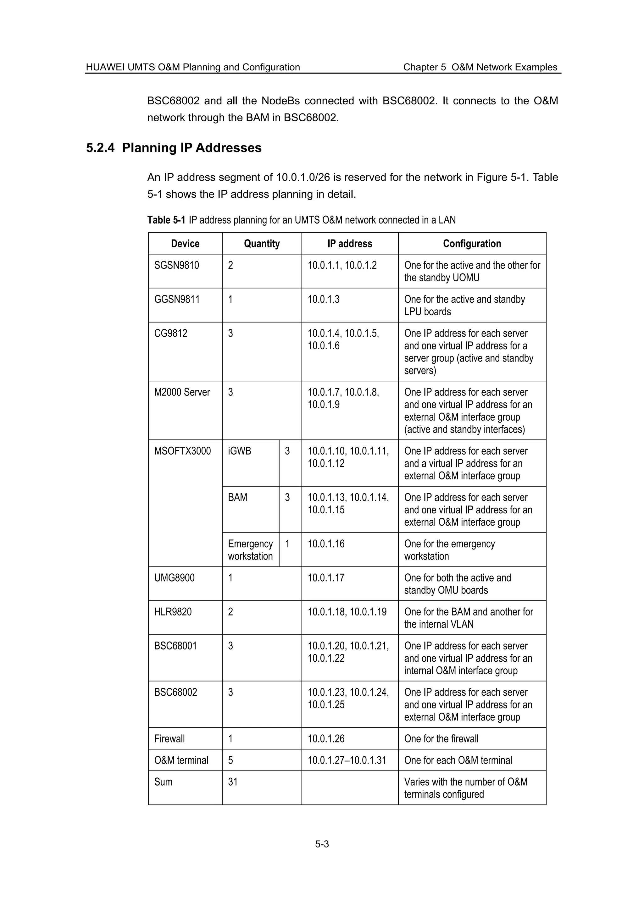 HUAWEI UMTS O&M Planning and Configuration Chapter 5 O&M Network Examples
5-3
BSC68002 and all the NodeBs connected with BSC68002. It connects to the O&M
network through the BAM in BSC68002.
5.2.4 Planning IP Addresses
An IP address segment of 10.0.1.0/26 is reserved for the network in Figure 5-1. Table
5-1 shows the IP address planning in detail.
Table 5-1 IP address planning for an UMTS O&M network connected in a LAN
Device Quantity IP address Configuration
SGSN9810 2 10.0.1.1, 10.0.1.2 One for the active and the other for
the standby UOMU
GGSN9811 1 10.0.1.3 One for the active and standby
LPU boards
CG9812 3 10.0.1.4, 10.0.1.5,
10.0.1.6
One IP address for each server
and one virtual IP address for a
server group (active and standby
servers)
M2000 Server 3 10.0.1.7, 10.0.1.8,
10.0.1.9
One IP address for each server
and one virtual IP address for an
external O&M interface group
(active and standby interfaces)
iGWB 3 10.0.1.10, 10.0.1.11,
10.0.1.12
One IP address for each server
and a virtual IP address for an
external O&M interface group
BAM 3 10.0.1.13, 10.0.1.14,
10.0.1.15
One IP address for each server
and one virtual IP address for an
external O&M interface group
MSOFTX3000
Emergency
workstation
1 10.0.1.16 One for the emergency
workstation
UMG8900 1 10.0.1.17 One for both the active and
standby OMU boards
HLR9820 2 10.0.1.18, 10.0.1.19 One for the BAM and another for
the internal VLAN
BSC68001 3 10.0.1.20, 10.0.1.21,
10.0.1.22
One IP address for each server
and one virtual IP address for an
internal O&M interface group
BSC68002 3 10.0.1.23, 10.0.1.24,
10.0.1.25
One IP address for each server
and one virtual IP address for an
external O&M interface group
Firewall 1 10.0.1.26 One for the firewall
O&M terminal 5 10.0.1.27–10.0.1.31 One for each O&M terminal
Sum 31 Varies with the number of O&M
terminals configured
 