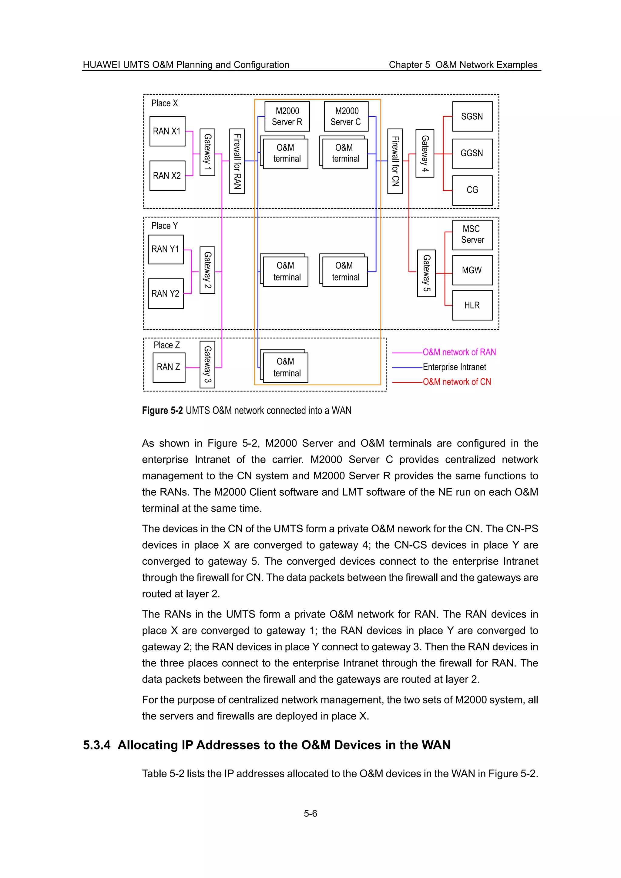 HUAWEI UMTS O&M Planning and Configuration Chapter 5 O&M Network Examples
5-6
RAN Z
M2000
Server C
M2000
Server R
FirewallforRAN
操作维护
终端
O&M
terminal
操作维护
终端
O&M
terminal
操作维护
终端
O&M
terminal
操作维护
终端
O&M
terminal
操作维护
终端
O&M
terminal
Place X
Place Y
Place Z
Enterprise Intranet
O&M network of CN
O&M network of RAN
Gateway1
RAN X1
RAN X2
RAN Y1
RAN Y2
Gateway3Gateway2
FirewallforCN
SGSN
GGSN
CG
Gateway4
MSC
Server
HLR
MGW
Gateway5
Figure 5-2 UMTS O&M network connected into a WAN
As shown in Figure 5-2, M2000 Server and O&M terminals are configured in the
enterprise Intranet of the carrier. M2000 Server C provides centralized network
management to the CN system and M2000 Server R provides the same functions to
the RANs. The M2000 Client software and LMT software of the NE run on each O&M
terminal at the same time.
The devices in the CN of the UMTS form a private O&M nework for the CN. The CN-PS
devices in place X are converged to gateway 4; the CN-CS devices in place Y are
converged to gateway 5. The converged devices connect to the enterprise Intranet
through the firewall for CN. The data packets between the firewall and the gateways are
routed at layer 2.
The RANs in the UMTS form a private O&M network for RAN. The RAN devices in
place X are converged to gateway 1; the RAN devices in place Y are converged to
gateway 2; the RAN devices in place Y connect to gateway 3. Then the RAN devices in
the three places connect to the enterprise Intranet through the firewall for RAN. The
data packets between the firewall and the gateways are routed at layer 2.
For the purpose of centralized network management, the two sets of M2000 system, all
the servers and firewalls are deployed in place X.
5.3.4 Allocating IP Addresses to the O&M Devices in the WAN
Table 5-2 lists the IP addresses allocated to the O&M devices in the WAN in Figure 5-2.
 