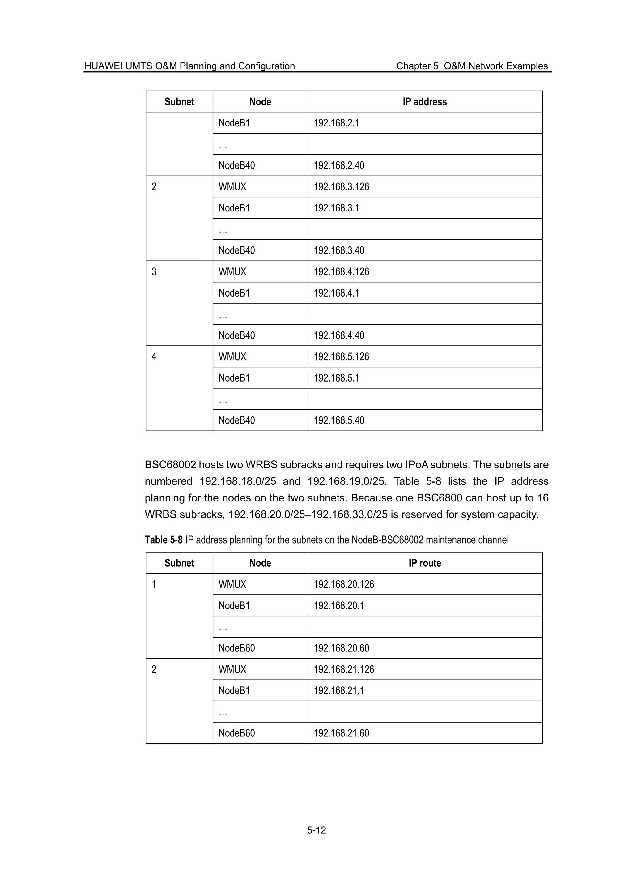 HUAWEI UMTS O&M Planning and Configuration Chapter 5 O&M Network Examples
5-12
Subnet Node IP address
NodeB1 192.168.2.1
…
NodeB40 192.168.2.40
WMUX 192.168.3.126
NodeB1 192.168.3.1
…
2
NodeB40 192.168.3.40
WMUX 192.168.4.126
NodeB1 192.168.4.1
…
3
NodeB40 192.168.4.40
WMUX 192.168.5.126
NodeB1 192.168.5.1
…
4
NodeB40 192.168.5.40
BSC68002 hosts two WRBS subracks and requires two IPoA subnets. The subnets are
numbered 192.168.18.0/25 and 192.168.19.0/25. Table 5-8 lists the IP address
planning for the nodes on the two subnets. Because one BSC6800 can host up to 16
WRBS subracks, 192.168.20.0/25–192.168.33.0/25 is reserved for system capacity.
Table 5-8 IP address planning for the subnets on the NodeB-BSC68002 maintenance channel
Subnet Node IP route
WMUX 192.168.20.126
NodeB1 192.168.20.1
…
1
NodeB60 192.168.20.60
WMUX 192.168.21.126
NodeB1 192.168.21.1
…
2
NodeB60 192.168.21.60
 