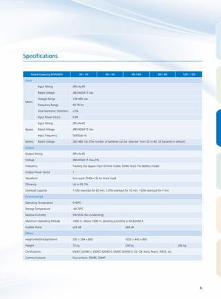 6 
Specifications 
Rated Capacity (kVA/kW) 30 / 30 40 / 40 60 / 60 80 / 80 120 / 120 
Input 
Mains 
Input Wiring 3Ph+N+PE 
Rated Voltage 380/400/415 Vac 
Voltage Range 138-485 Vac 
Frequency Range 40-70 Hz 
Total Harmonic Distortion <3% 
Input Power Factor 0.99 
Bypass 
Input Wiring 3Ph+N+PE 
Rated Voltage 380/400/415 Vac 
Input Frequency 50/60±6 Hz 
Battery Rated Voltage 360-480 Vdc (The number of batteries can be selected from 30 to 40; 32 batteries in default) 
Output 
Output Wiring 3Ph+N+PE 
Voltage 380/400/415 Vac±1% 
Frequency Tracking the bypass input (Online mode); 50/60 Hz±0.1% (Battery mode) 
Output Power Factor 1 
Waveform Sine wave (THDv<1% for linear load) 
Efficiency Up to 95.7% 
Overload Capacity 110% overload for 60 min; 125% overload for 10 min; 150% overload for 1 min 
Environmental 
Operating Temperature 0-40ºC 
Storage Temperature -40-70ºC 
Relative Humidity 0%-95% (No condensing) 
Maximum Operating Altitude 1000 m. Above 1000 m, derating according to IEC62040-3 
Audible Noise ≤58 dB ≤64 dB 
Others 
Height×Width×Depth(mm) 500 × 264 × 800 1020 × 440 × 850 
Weight 70 kg 200 kg 240 kg 
Certifications EN/IEC 62040-1; EN/IEC 62040-2; EN/IEC 62040-3; CE; CB; Rohs, Reach, WEEE, etc. 
Communications Dry contacts, RS485, SNMP 
 