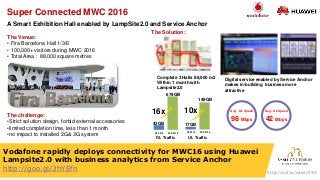 Super Connected MWC 2016
A Smart Exhibition Hall enabled by LampSite2.0 and Service Anchor
Avg. DL Speed Avg. UL Speed
98 Mbps 42 Mbps
The Venue:
• Fira Barcelona Hall 1/3/6
• 100,000+ visitors during MWC 2016
• Total Area：88,000 square metres
The challenge:
•Strict solution design, forbid external accessories
•limited completion time, less than 1 month
•no impact to installed 2G& 3G system
The Solution:
DL Traffic
43GB
679GB
16x
22/2/20162/3/2015
UL Traffic
17GB
149GB
10x
22/2/20162/3/2015
Digital service enabled by Service Anchor
makes in-building business more
attractive
Complete 3 Halls 88,000 m2
Within 1 month with
Lampsite2.0
Vodafone rapidly deploys connectivity for MWC16 using Huawei
Lampsite2.0 with business analytics from Service Anchor
http://goo.gl/3hYEfn http://scf.io/case/030
 