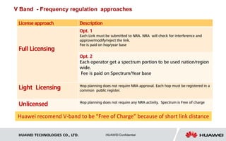 V Band - Frequency regulation approaches 
License approach Description 
Full Licensing 
Opt. 1 
Each Link must be submitted to NRA. NRA will check for interference and 
approve/modify/reject the link. 
Fee is paid on hop/year base 
Opt. 2 
Each operator get a spectrum portion to be used nation/region 
wide. 
Fee is paid on Spectrum/Year base 
Light Licensing Hop planning does not require NRA approval. Each hop must be registered in a 
common public register. 
Unlicensed Hop planning does not require any NRA activity. Spectrum is Free of charge 
Huawei recomend V-band to be “Free of Charge” because of short link distance 
HUAWEI TECHNOLOGIES CO., LTD. HUAWEI Confidential 
 