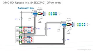 26
XMC-5D_Update link_8+SD(XPIC)_DP Antenna
ISM8 ISM8
ISM8 ISM8
ISM8 ISM8
ISM8 ISM8
XMC-5D
Antenna≤1.8m
XMC-5D
Dual
coupler
V
H
XMC-5D
XMC-5D
Dual
coupler
V
H
Flange
Adapter
OMT
Flexible
waveguide
Flange
Adapter
OMT
Flexible
waveguide
XPIC
XPIC XPIC
XPIC
IF1
IF2
IF1
IF2
V
H
V
H
IF1
IF2
IF1
IF2
 